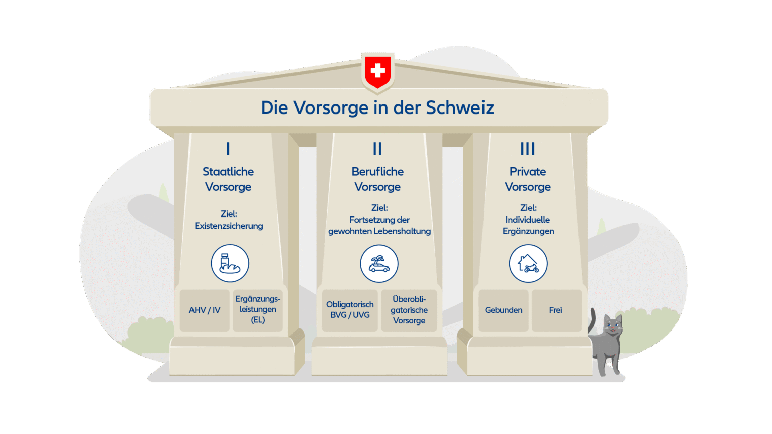 3-saulen-schweiz-einfach-erklaert