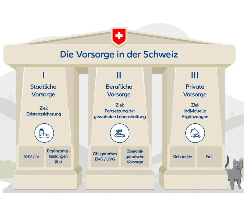 das 3 säulen modell schweiz einfach erklärt