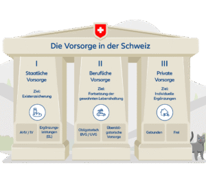 3-saulen-schweiz-einfach-erklaert