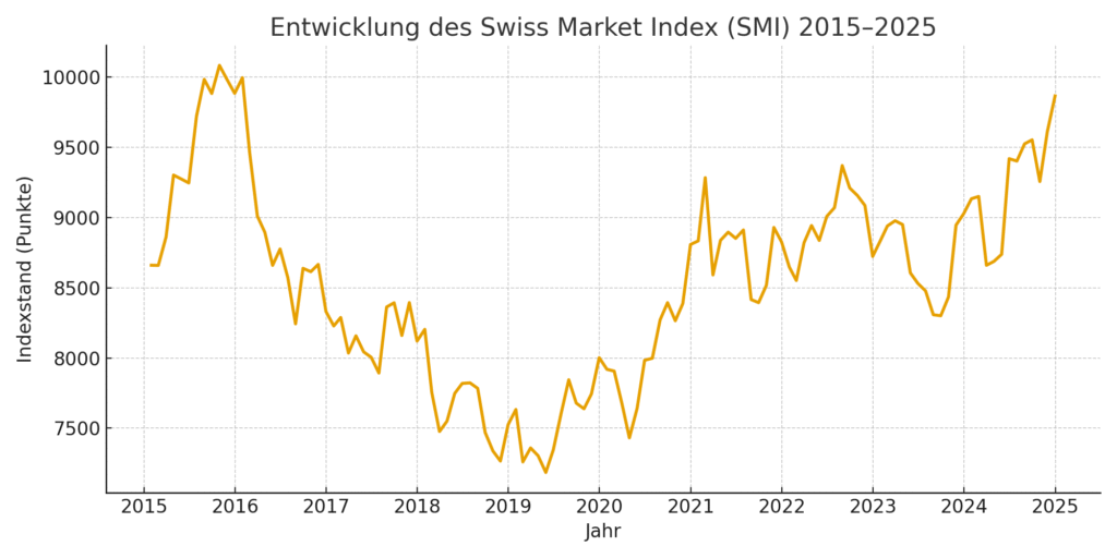 SMI Entwicklung 2015–2025